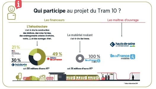 Présentation du Site de Maintenance et de Remisage, visite de la première rame et des aménagements urbains du Tram T10 à Châtenay-Malabry